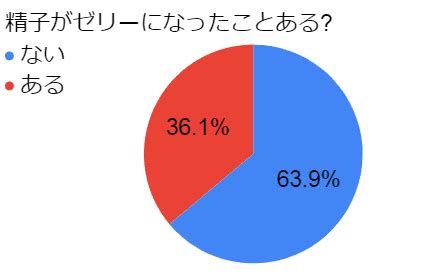 精子ゼリー状|精液がゼリーっぽい。これってもしかして性病？？│セイシラ